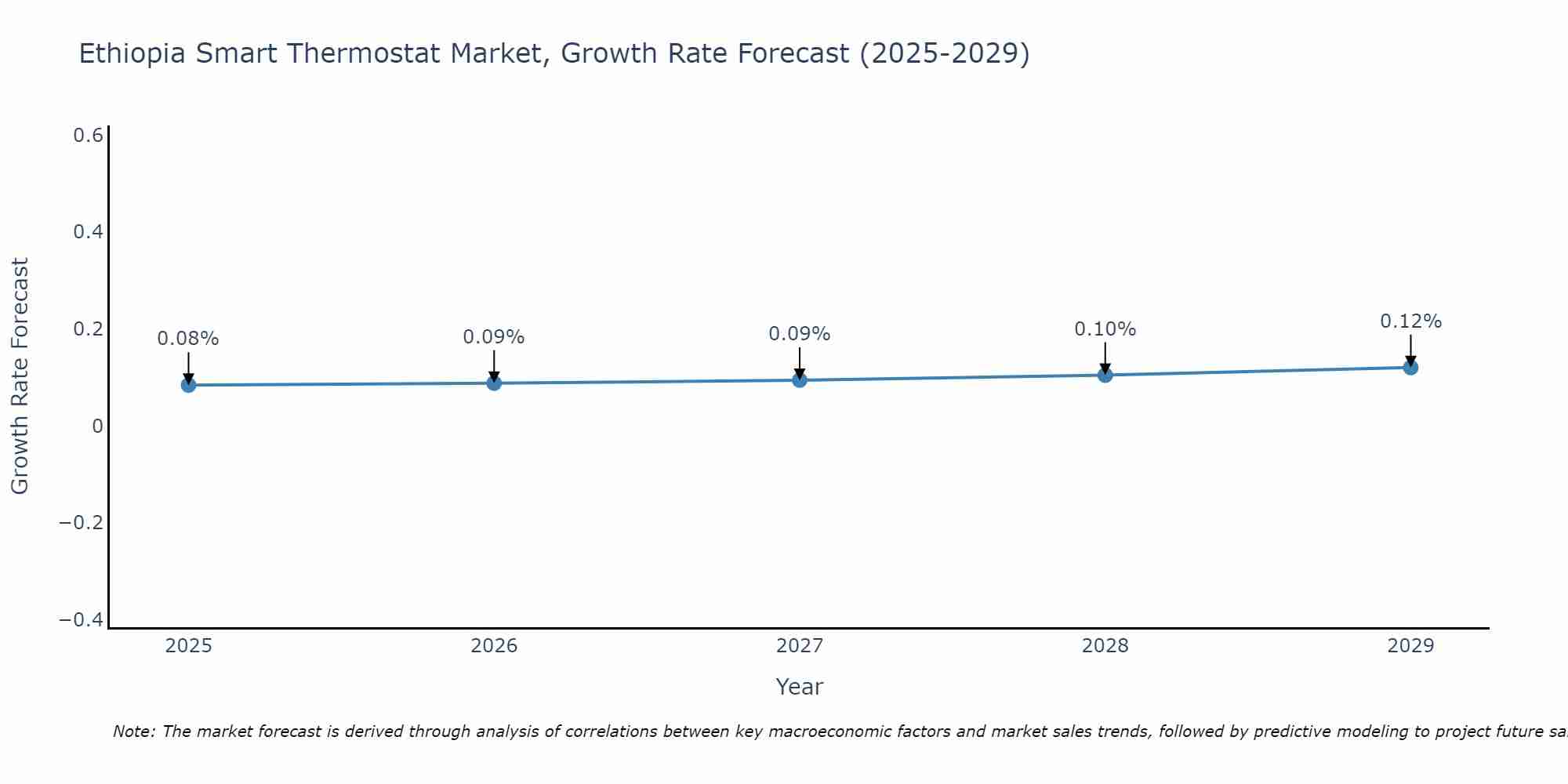 Ethiopia Smart Thermostat Market Growth Rate
