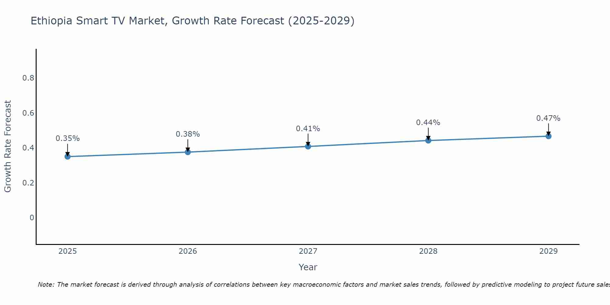 Ethiopia Smart TV Market Growth Rate