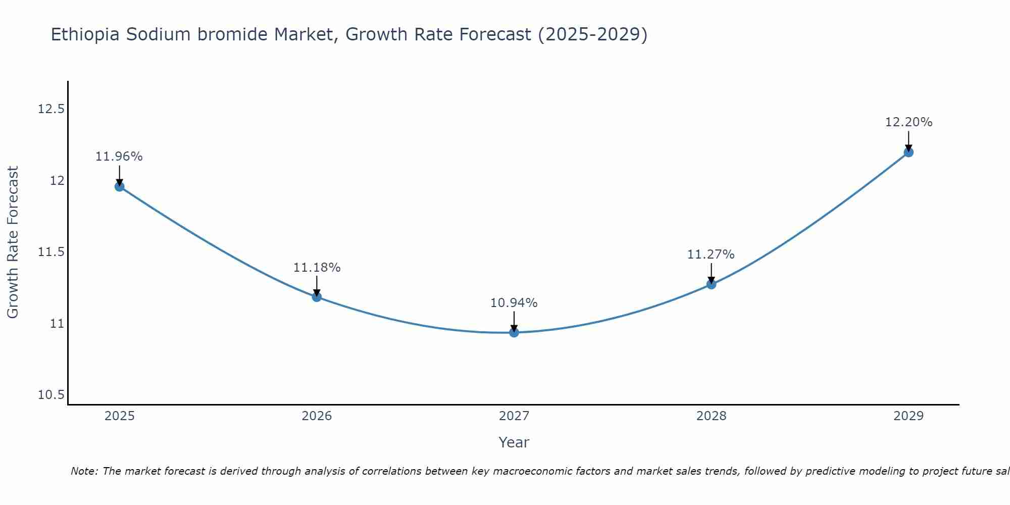 Ethiopia Sodium bromide Market Growth Rate