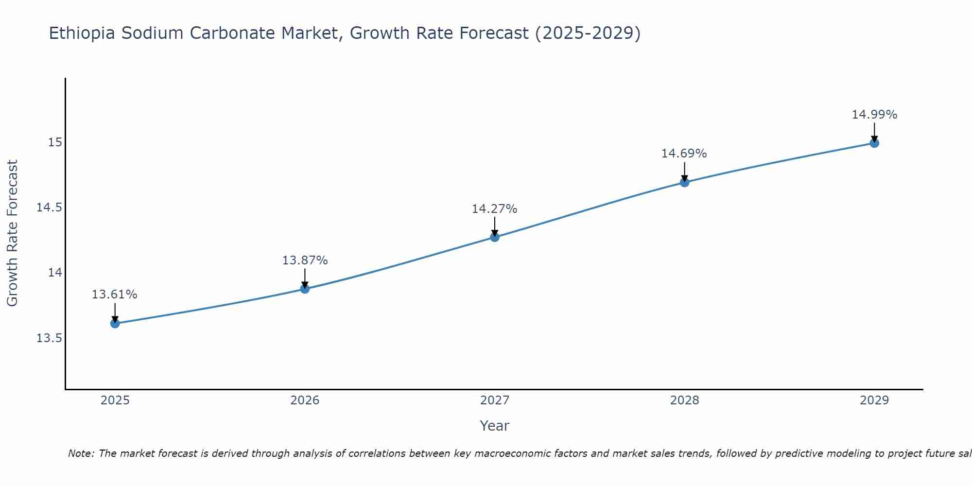 Ethiopia Sodium Carbonate Market Growth Rate