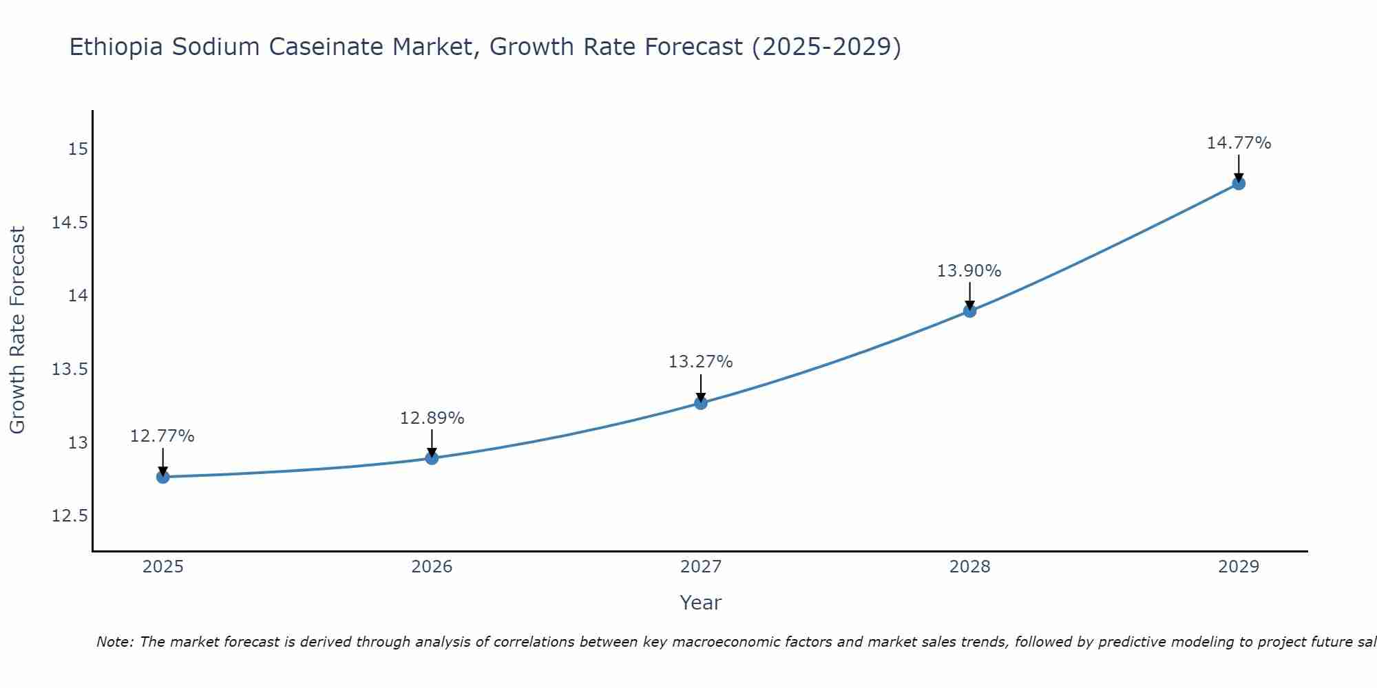 Ethiopia Sodium Caseinate Market Growth Rate