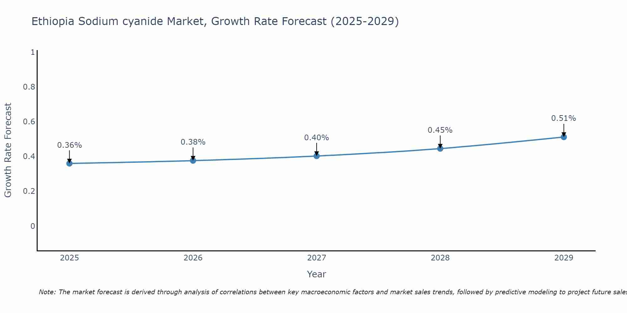 Ethiopia Sodium cyanide Market Size Growth Rate