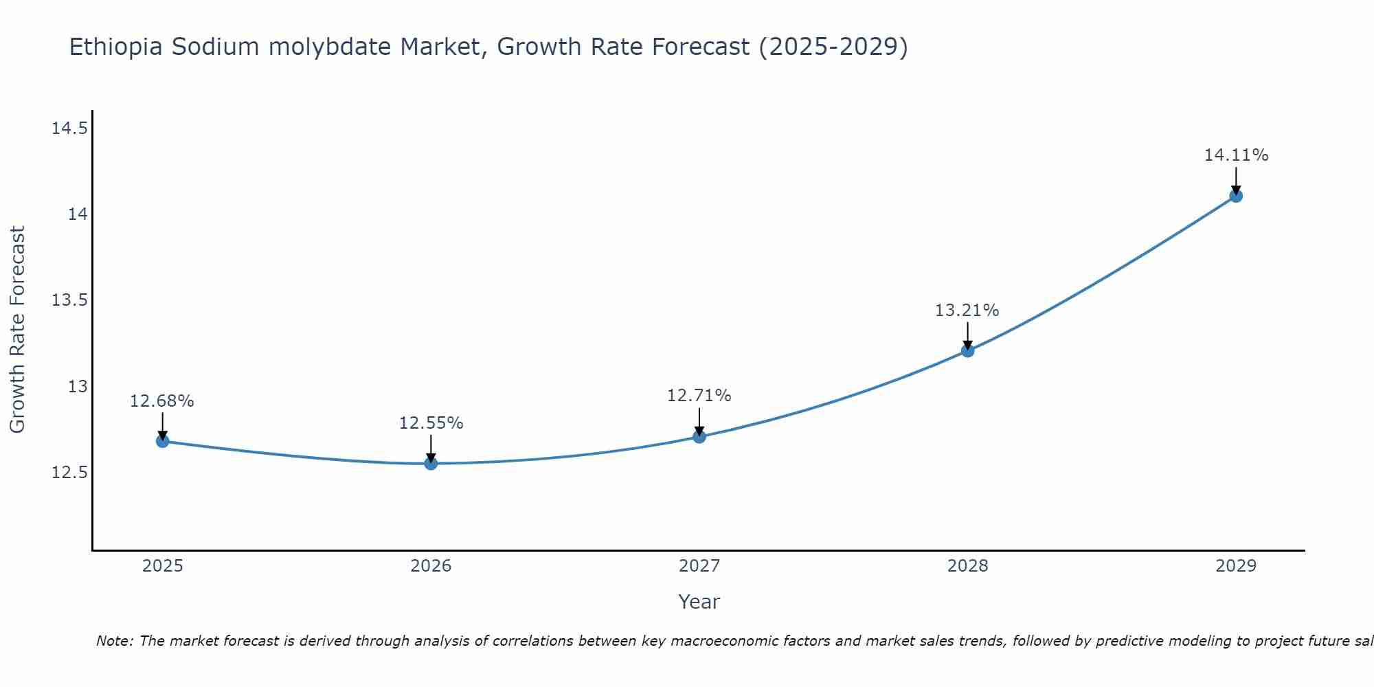 Ethiopia Sodium molybdate Market Growth Rate
