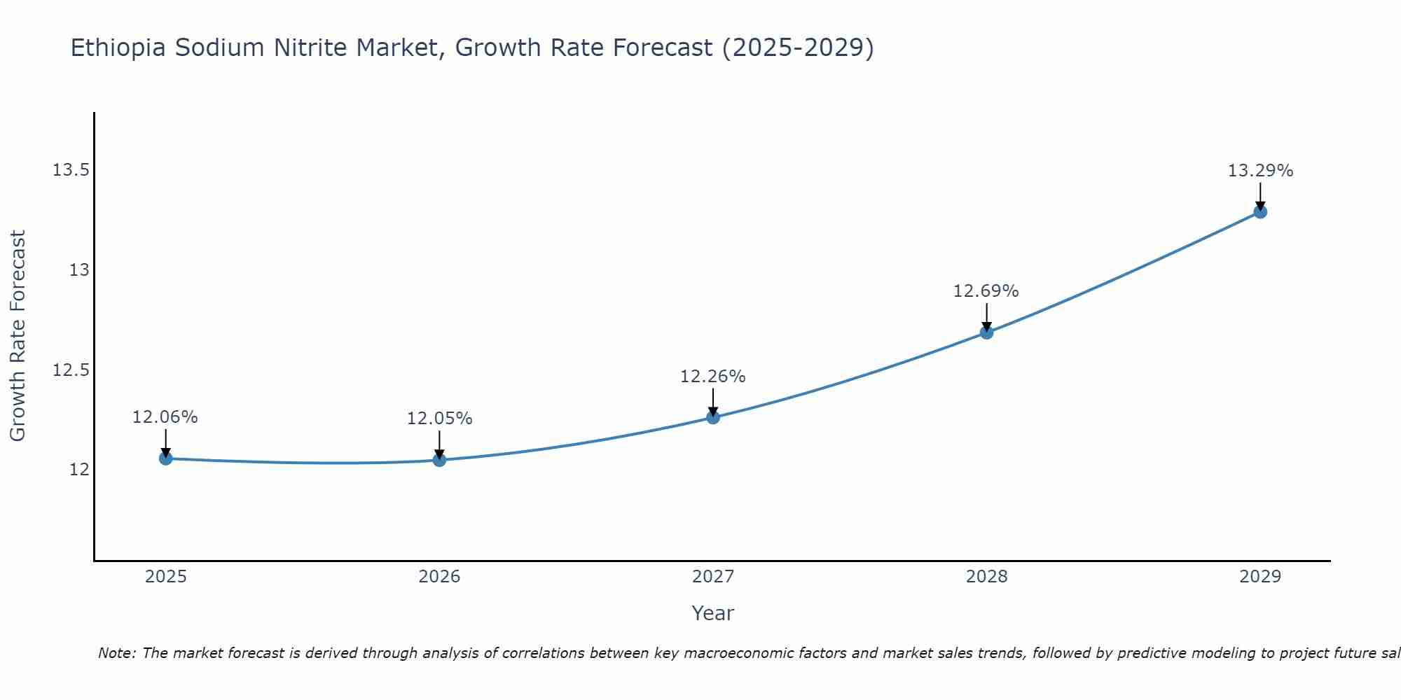 Ethiopia Sodium Nitrite Market Growth Rate