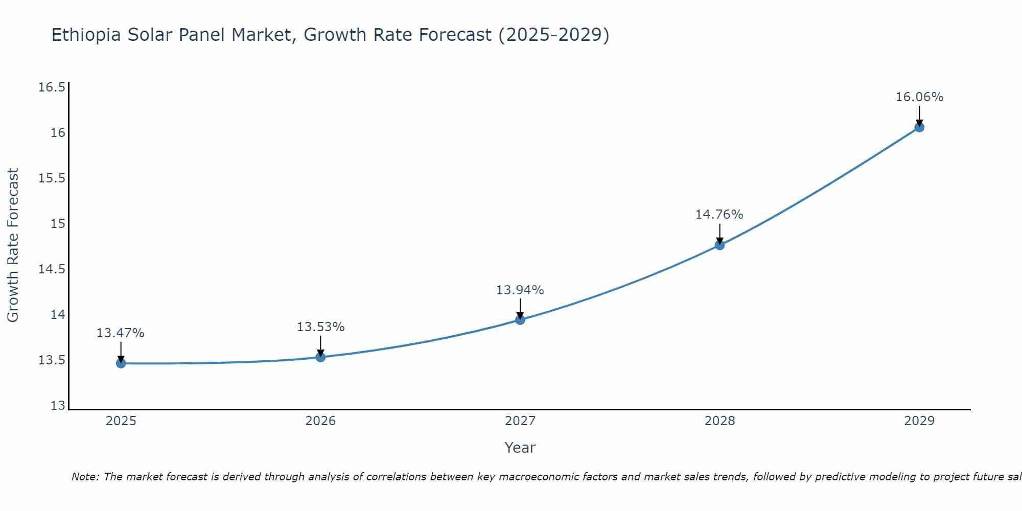 Ethiopia Solar Panel Market Growth Rate