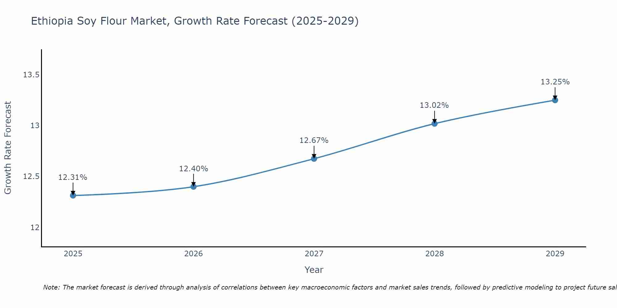 Ethiopia Soy Flour Market Growth Rate