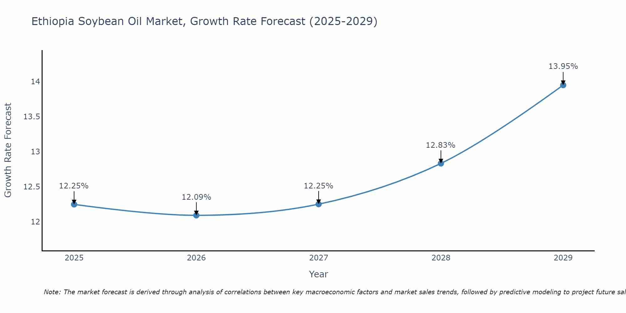 Ethiopia Soybean Oil Market Growth Rate