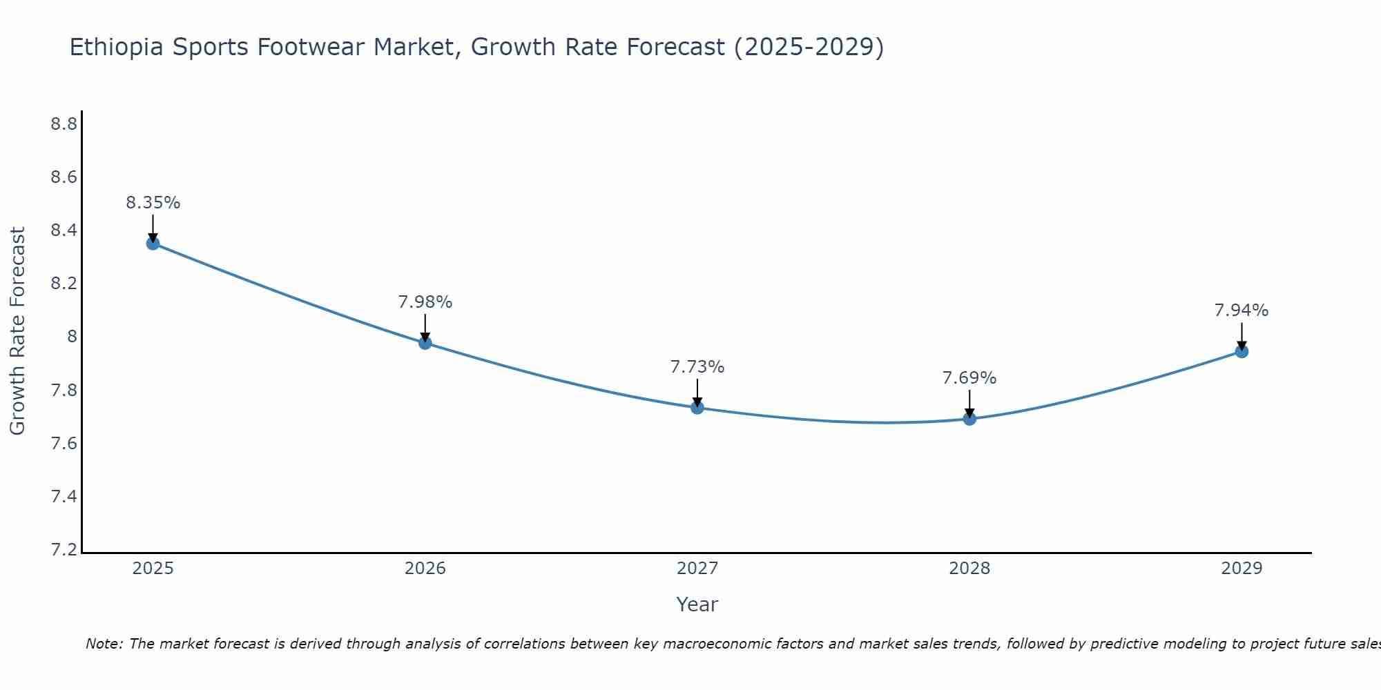 Ethiopia Sports Footwear Market Growth Rate