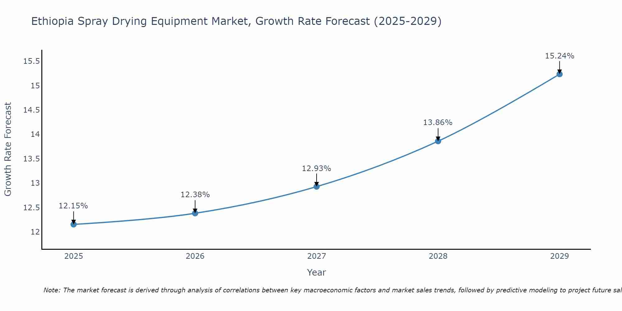 Ethiopia Spray Drying Equipment Market Growth Rate