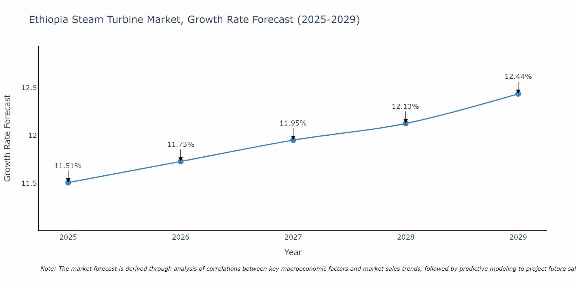 Ethiopia Steam Turbine Market Growth Rate