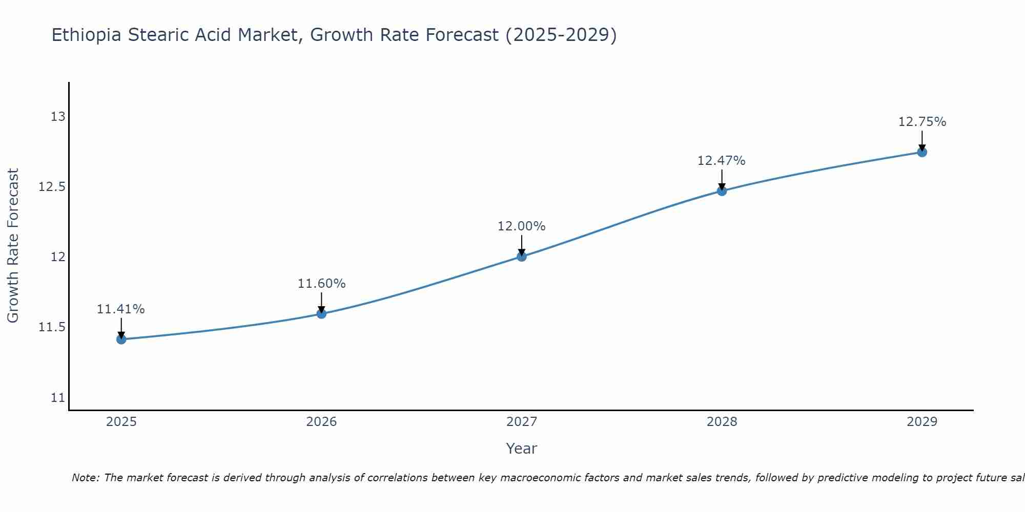 Ethiopia Stearic Acid Market Growth Rate
