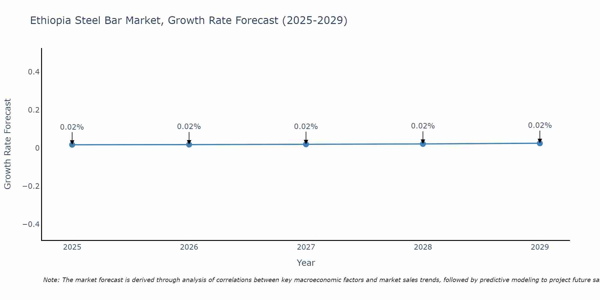 Ethiopia Steel Bar Market Growth Rate