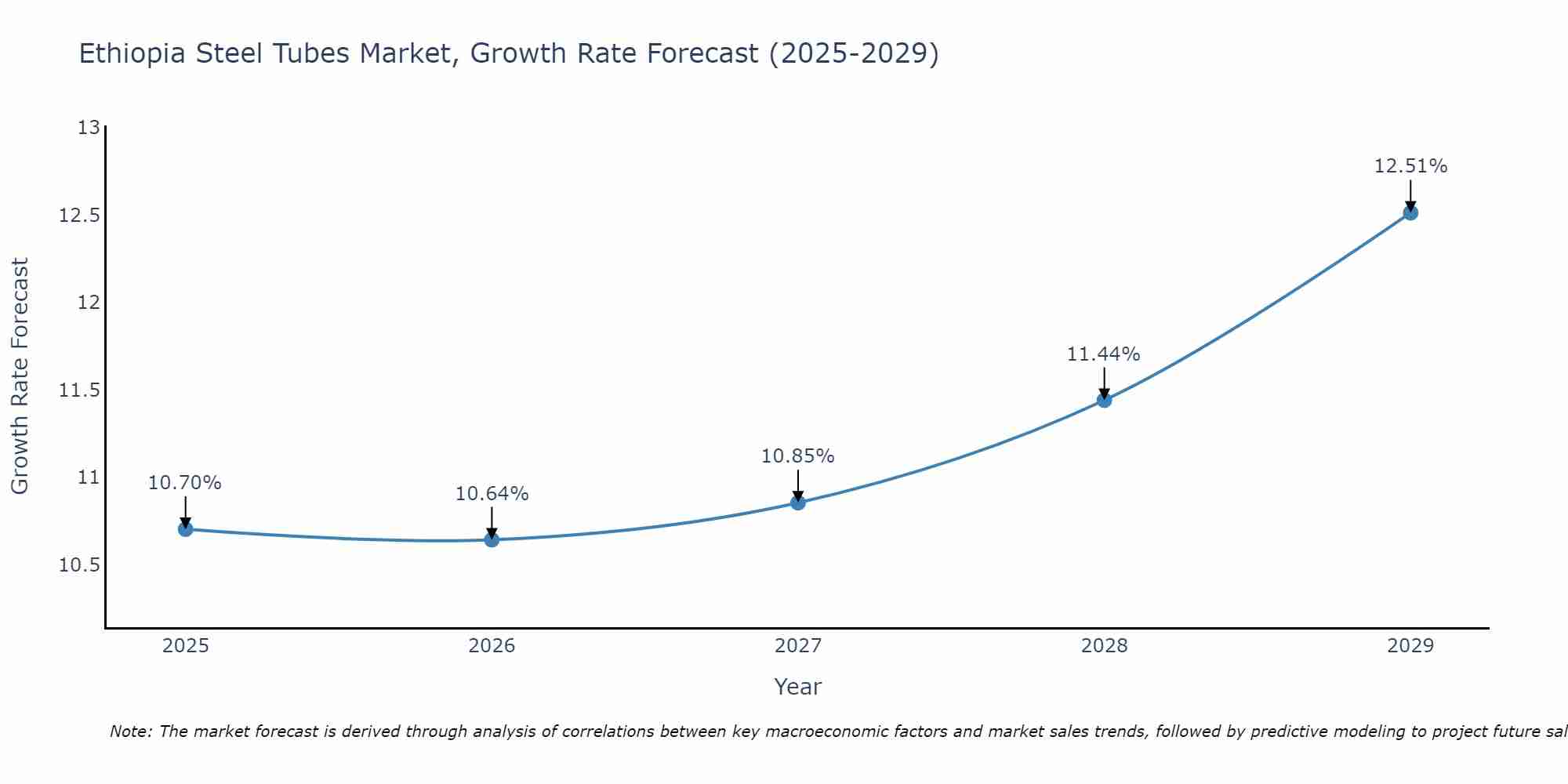 Ethiopia Steel Tubes Market Growth Rate