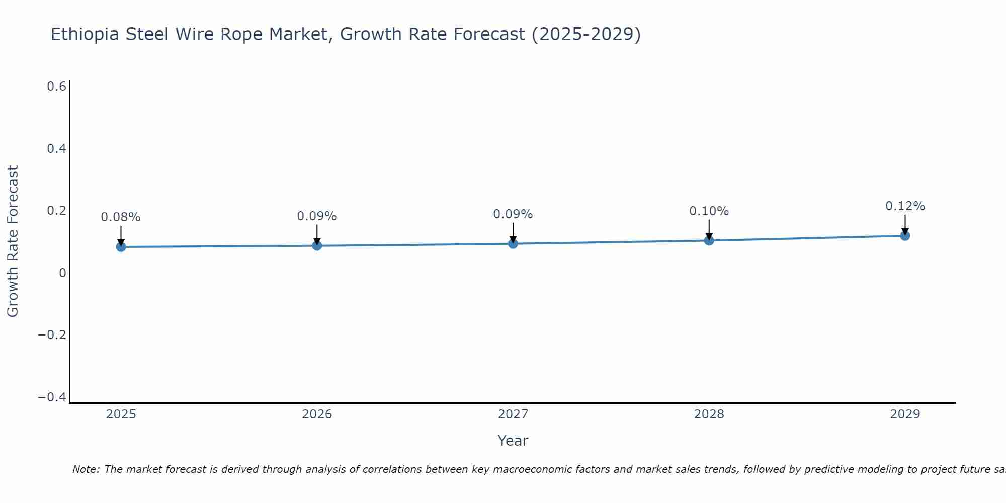Ethiopia Steel Wire Rope Market Growth Rate