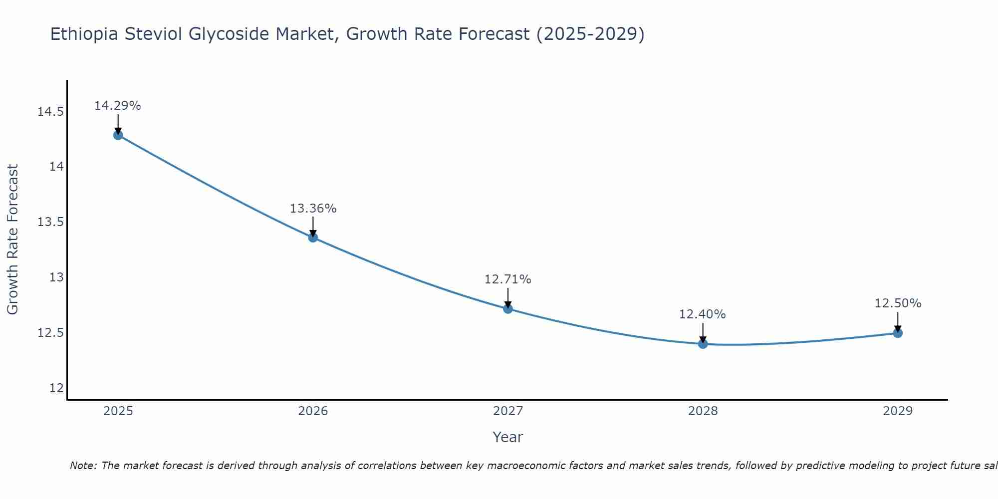 Ethiopia Steviol Glycoside Market Growth Rate