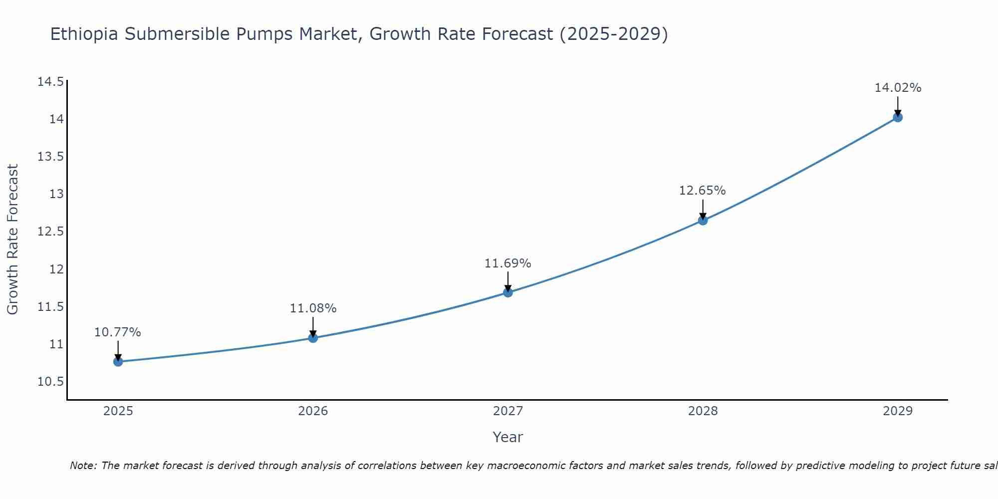 Ethiopia Submersible Pumps Market Growth Rate
