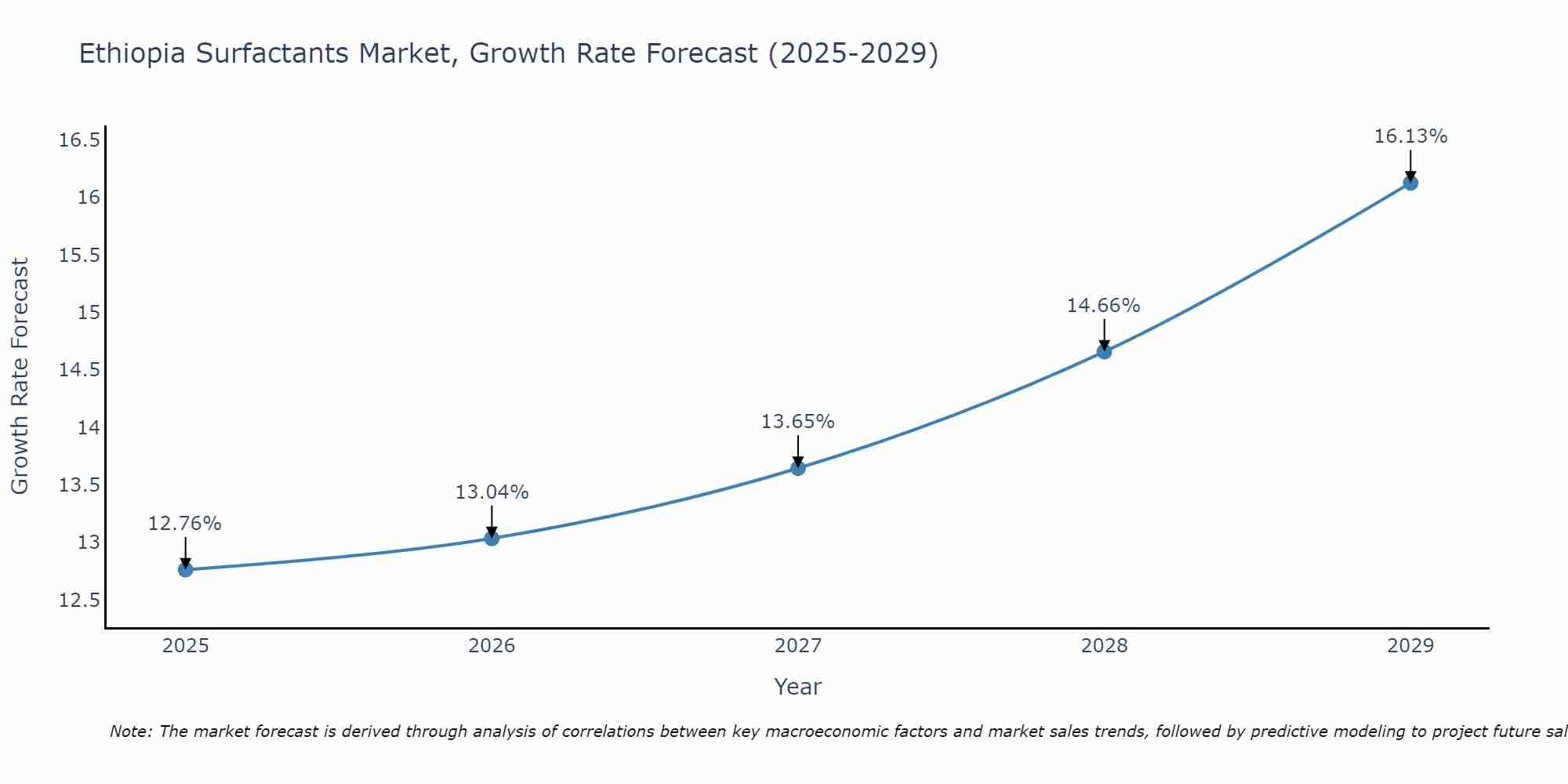 Ethiopia Surfactants Market Growth Rate