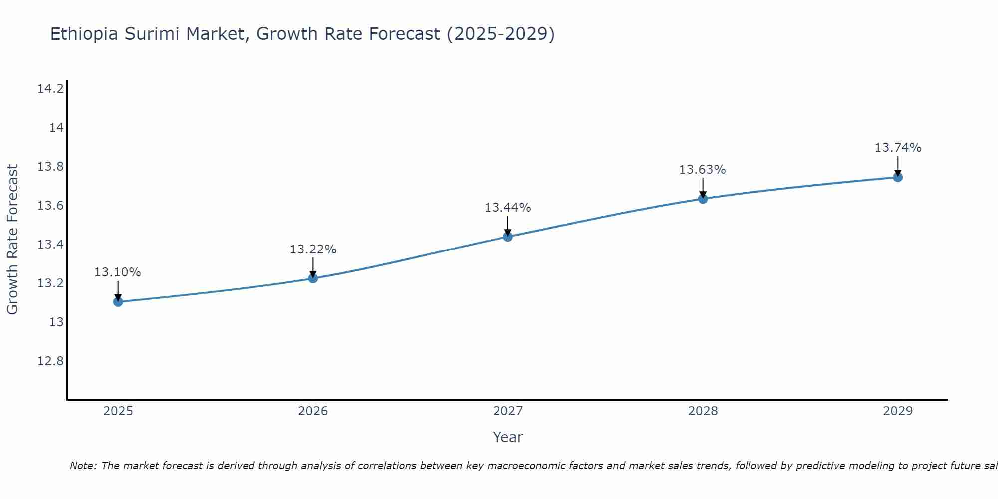 Ethiopia Surimi Market Growth Rate
