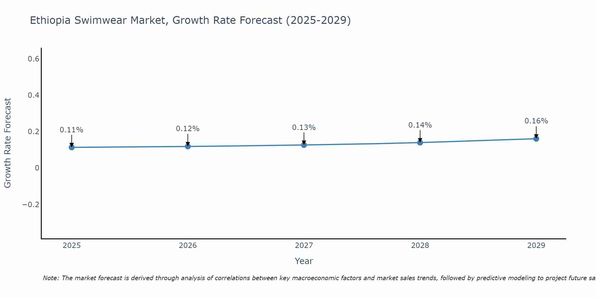 Ethiopia Swimwear Market Growth Rate