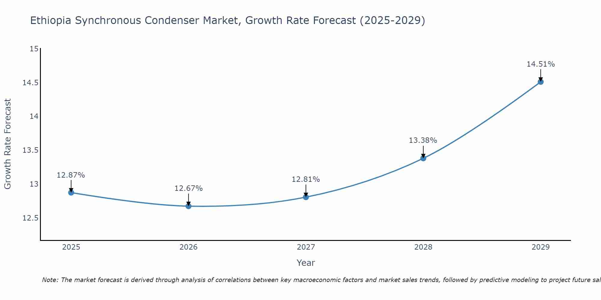 Ethiopia Synchronous Condenser Market Growth Rate