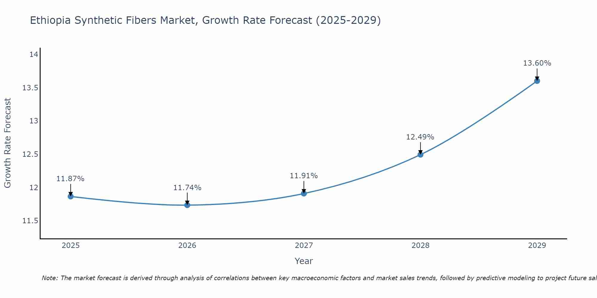 Ethiopia Synthetic Fibers Market Growth Rate