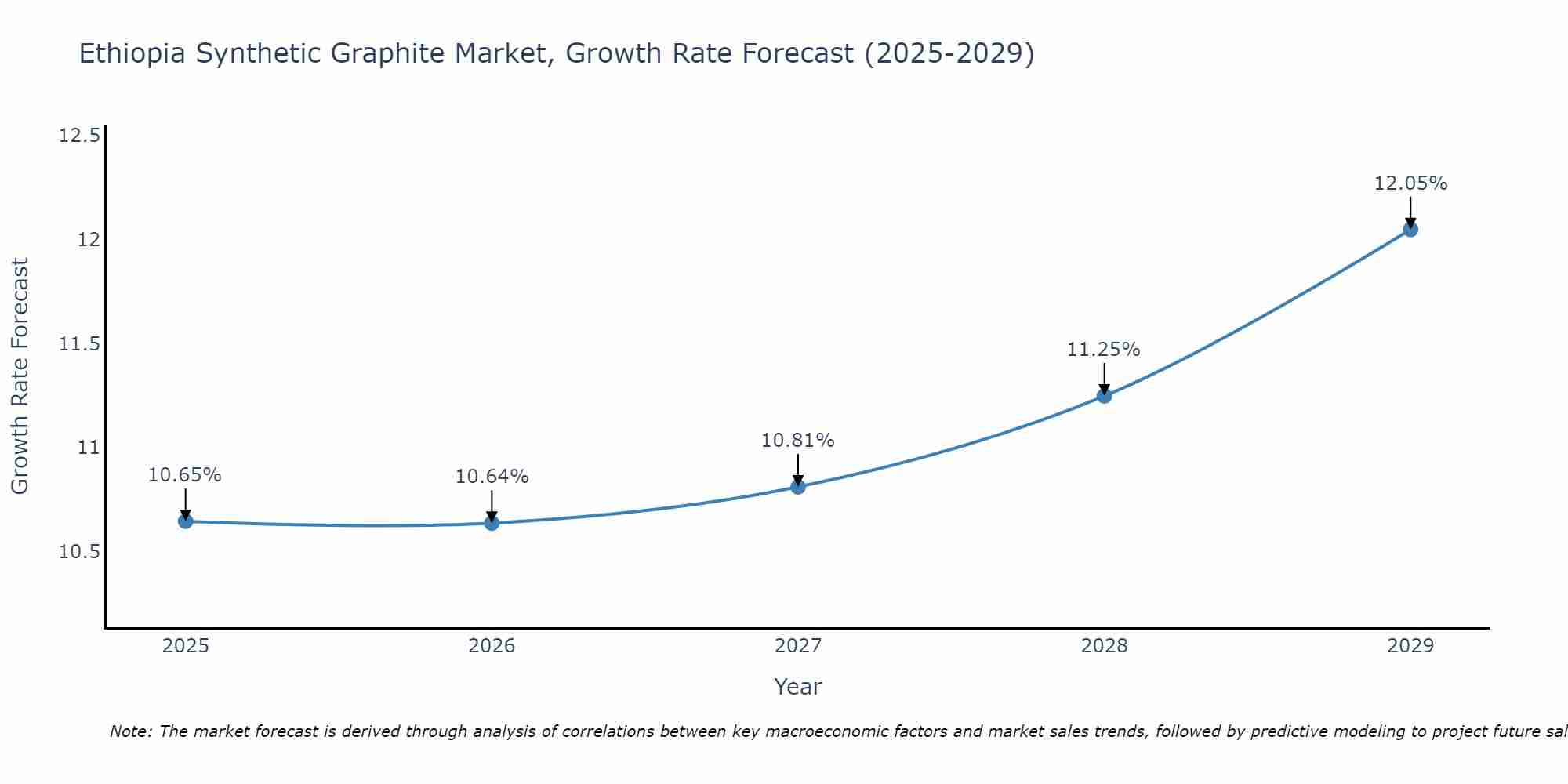 Ethiopia Synthetic Graphite Market Growth Rate