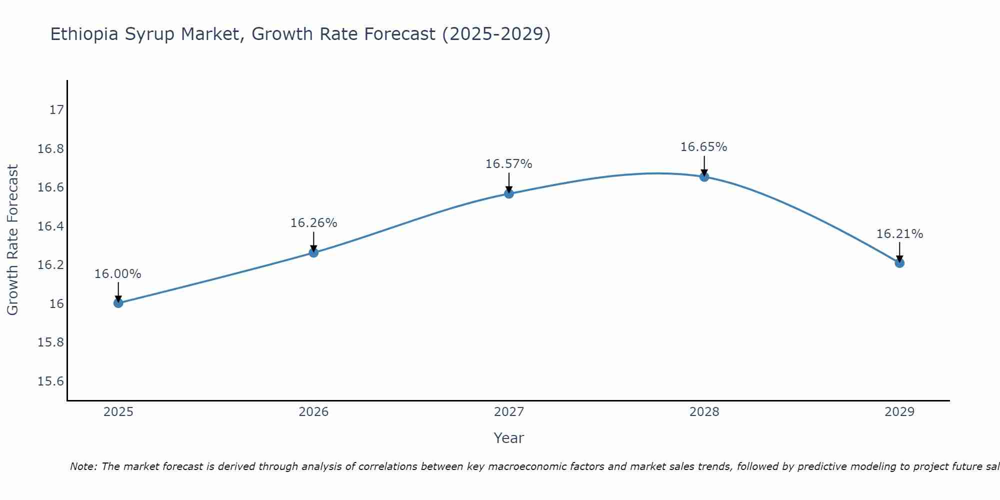 Ethiopia Syrup Market Growth Rate