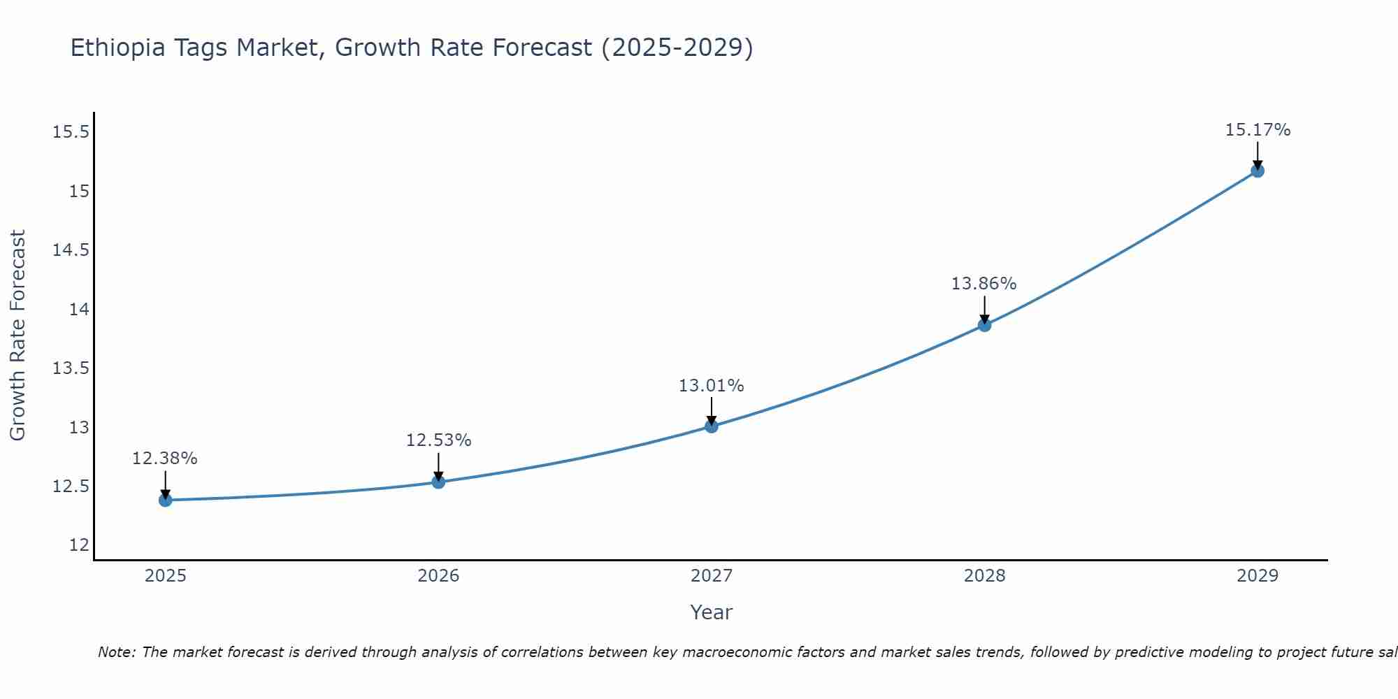 Ethiopia Tags Market Growth Rate