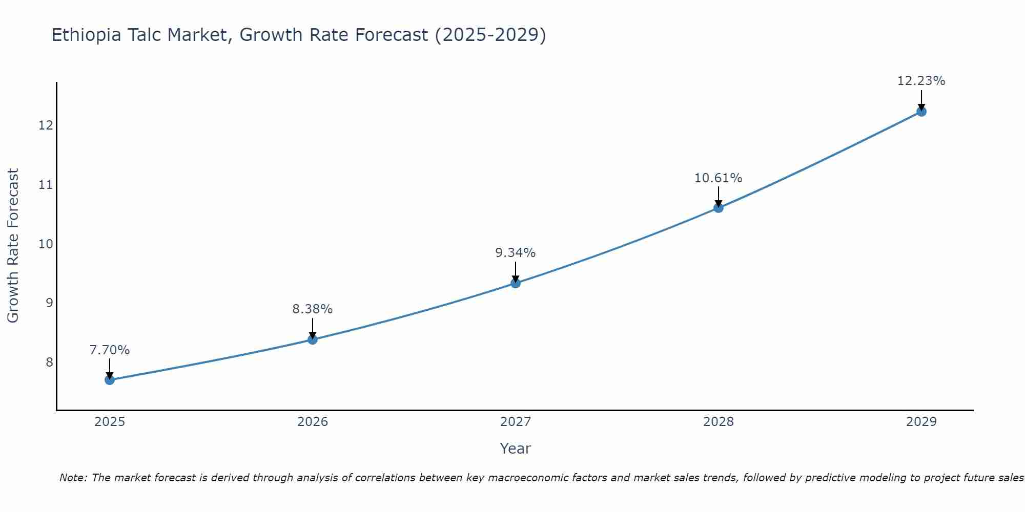 Ethiopia Talc Market Growth Rate