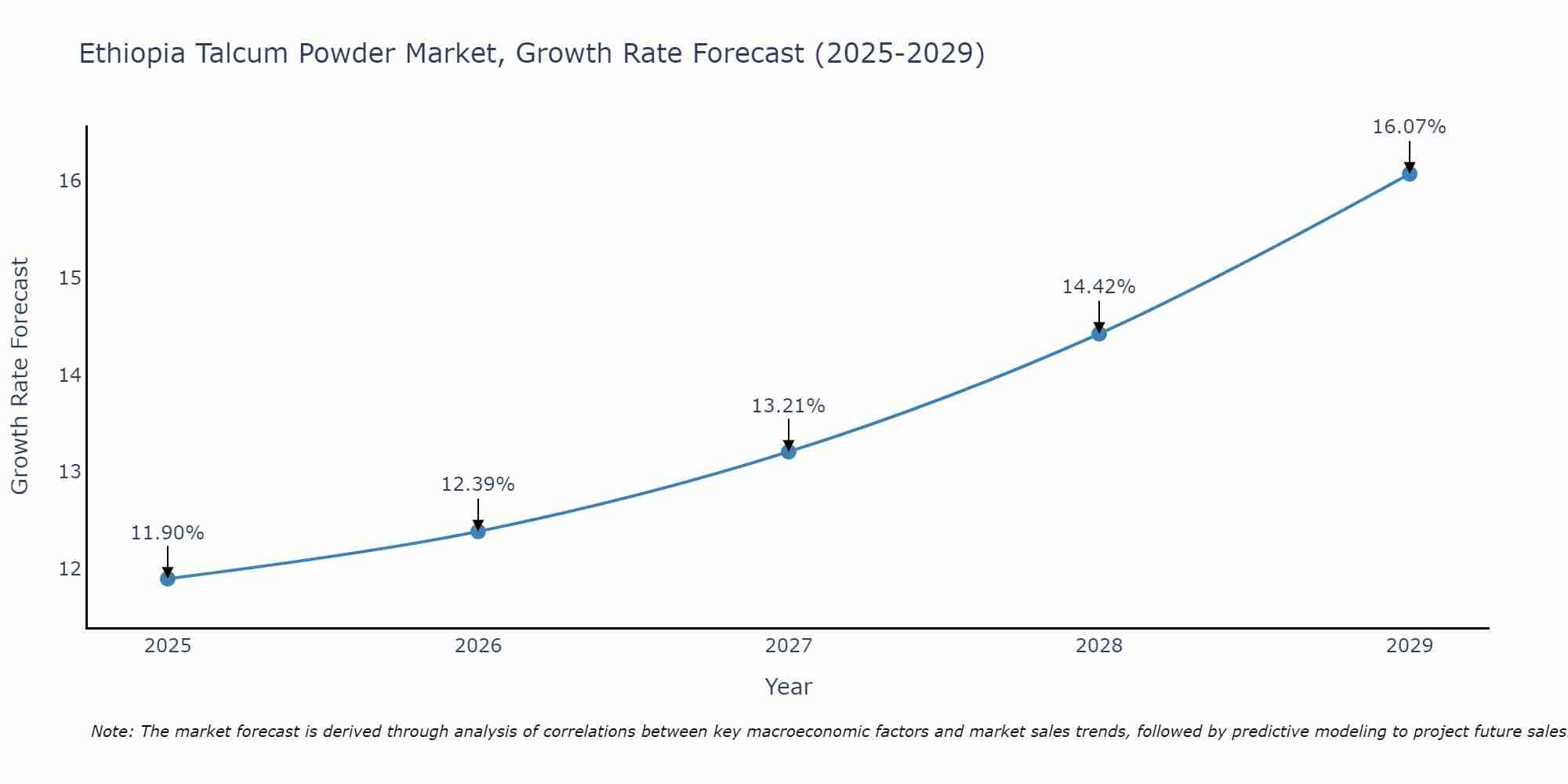Ethiopia Talcum Powder Market Growth Rate
