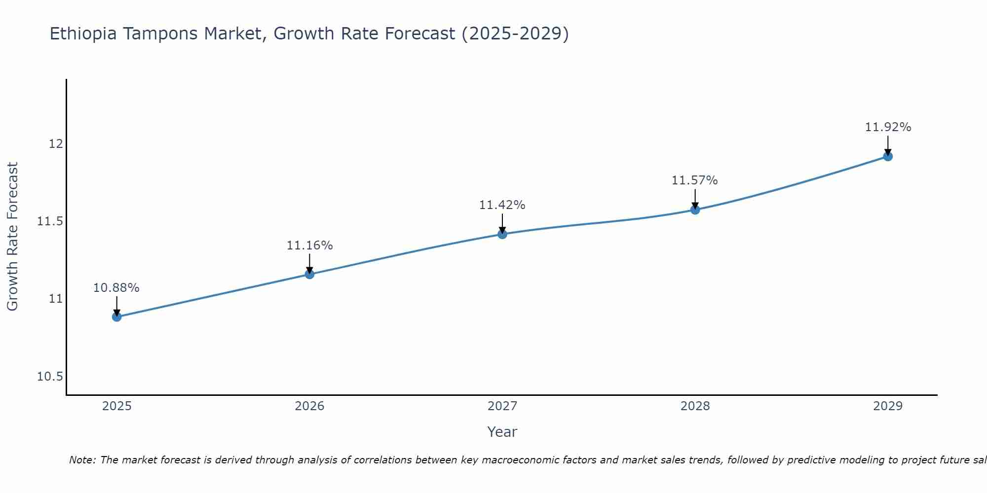 Ethiopia Tampons Market Growth Rate