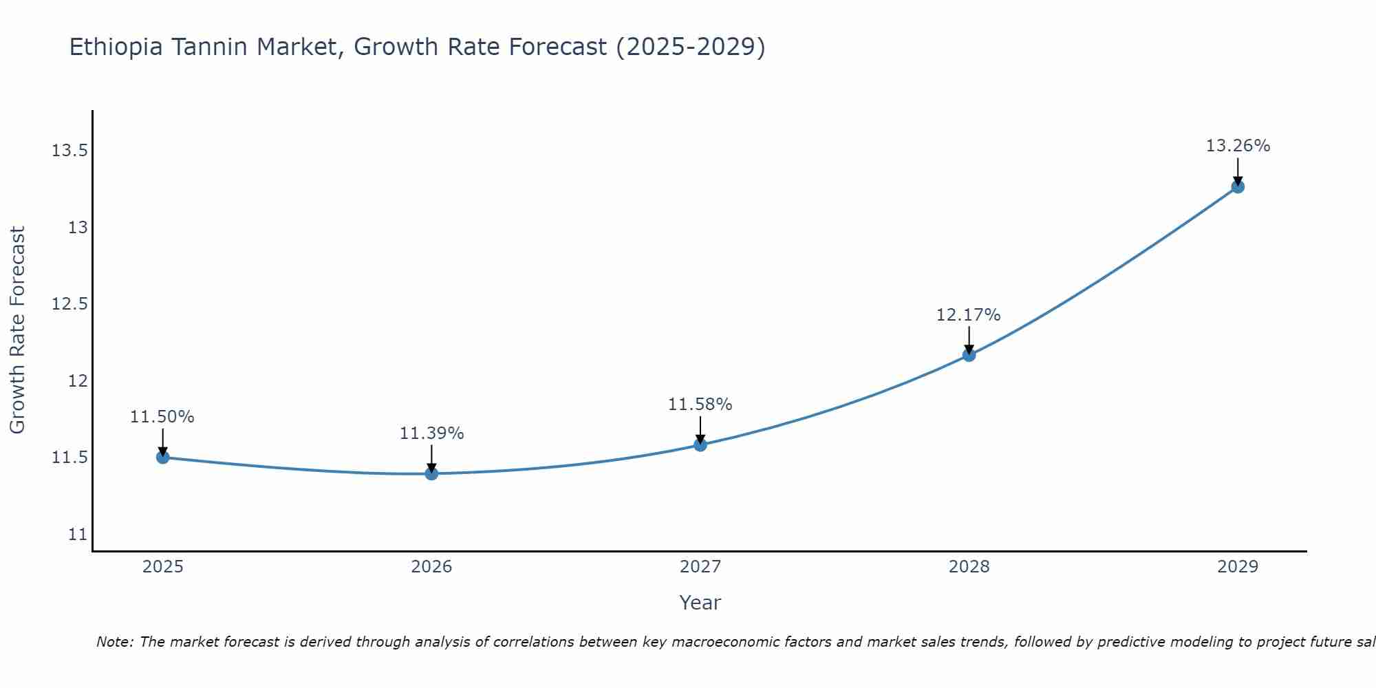 Ethiopia Tannin Market Growth Rate
