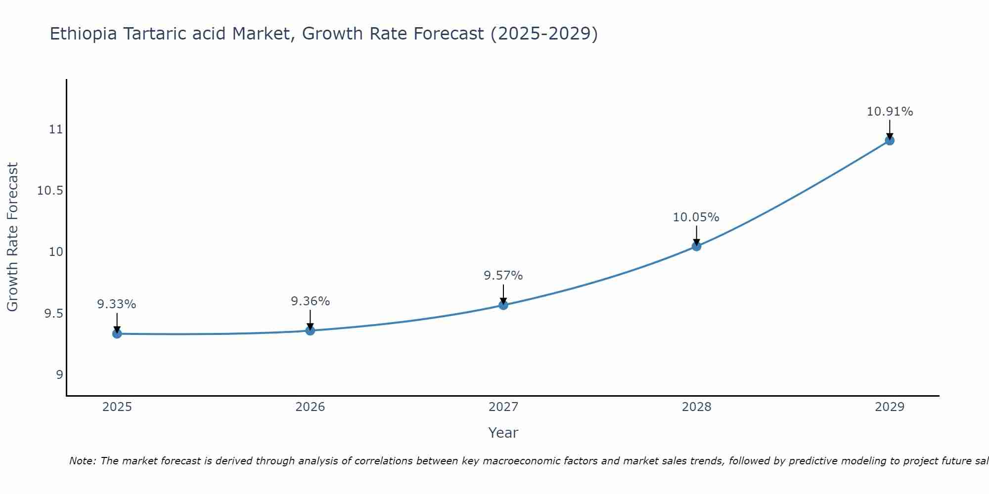 Ethiopia Tartaric acid Market Growth Rate