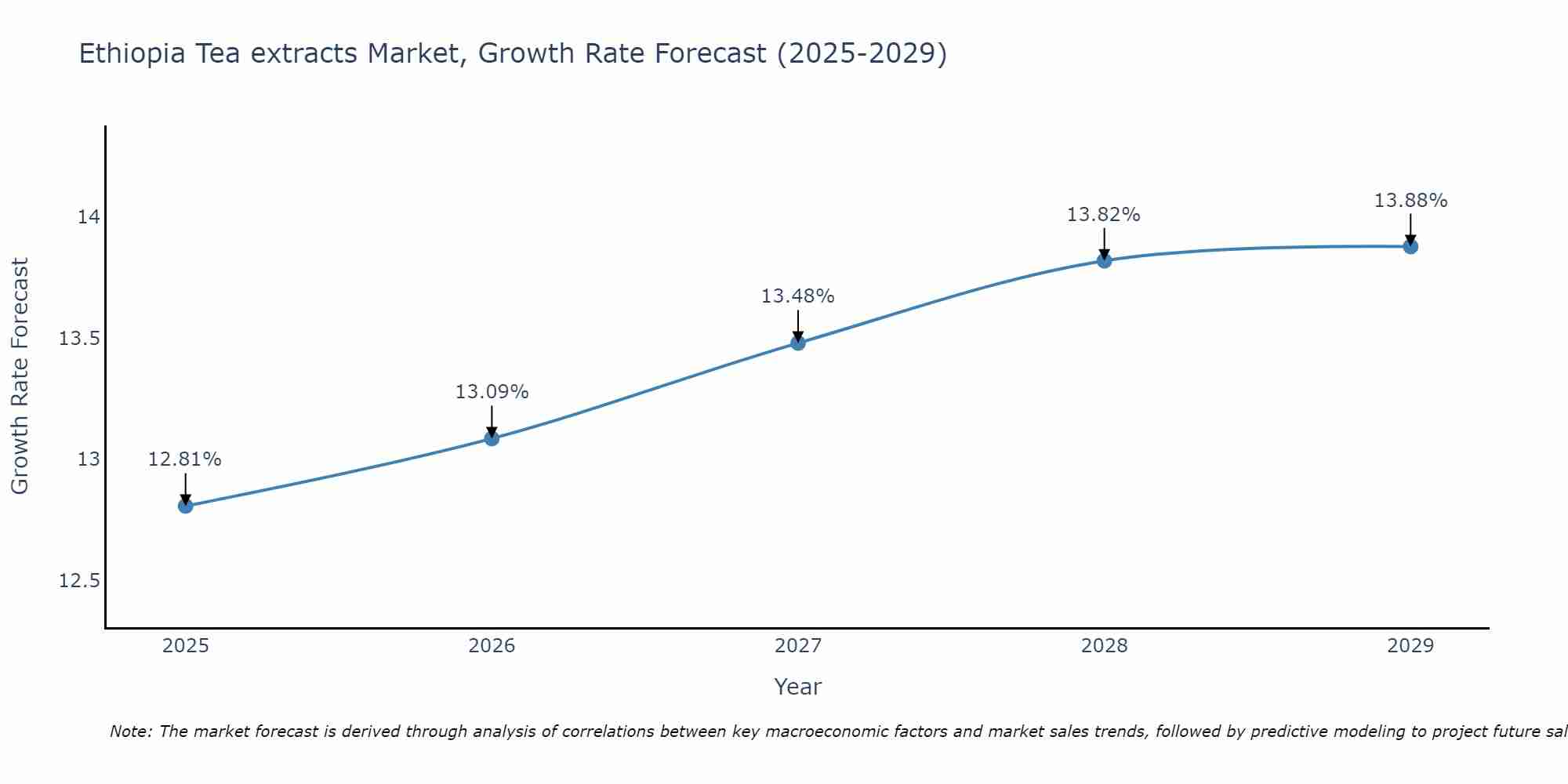 Ethiopia Tea extracts Market Growth Rate