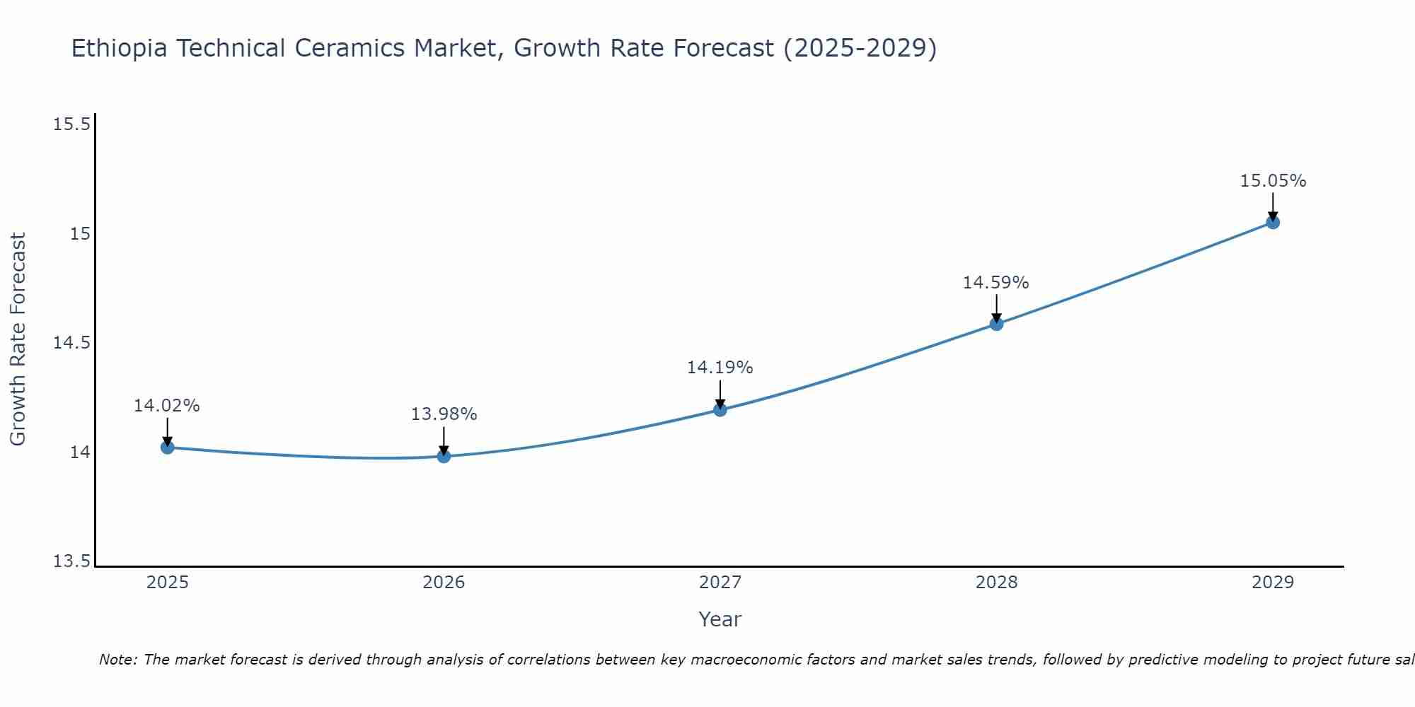 Ethiopia Technical Ceramics Market Size Growth Rate