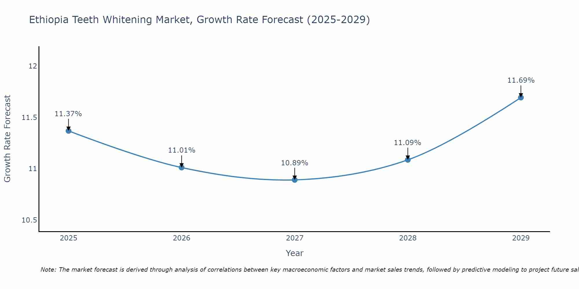 Ethiopia Teeth Whitening Market Growth Rate