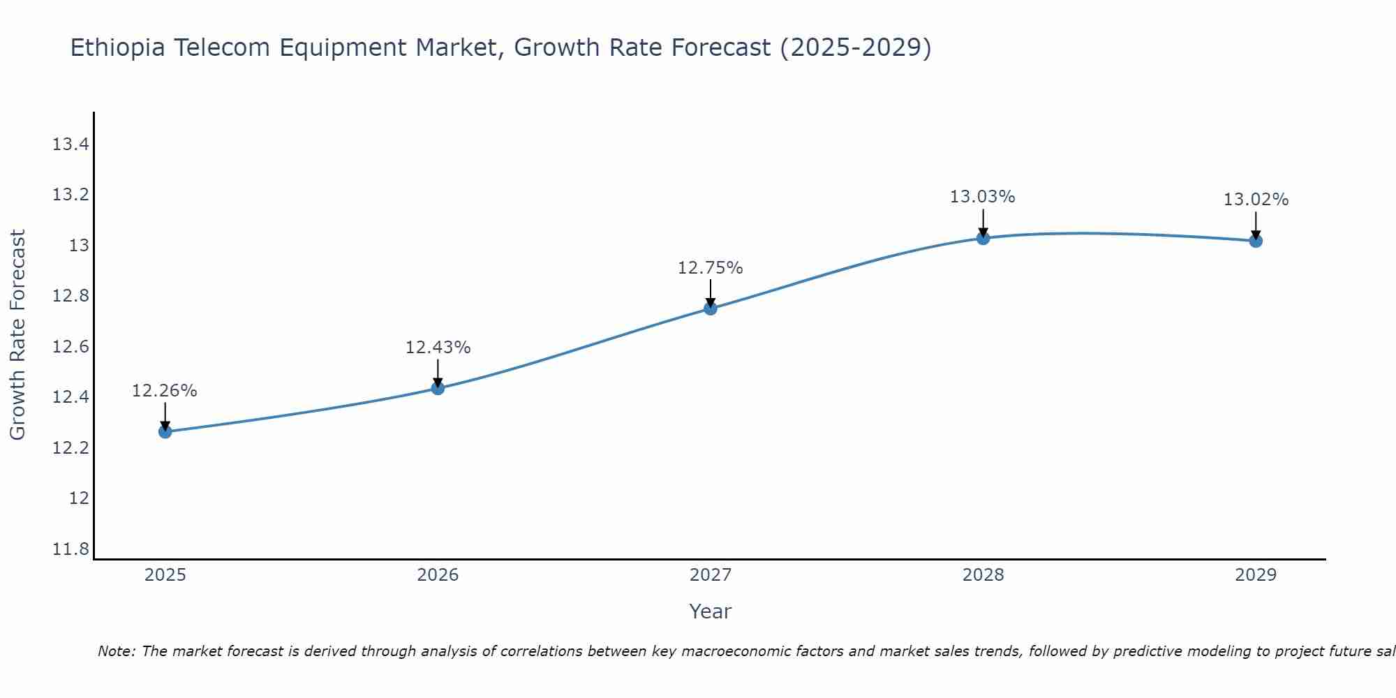Ethiopia Telecom Equipment Market Growth Rate