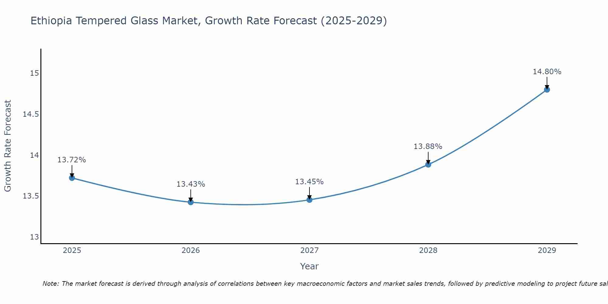 Ethiopia Tempered Glass Market Size Growth Rate