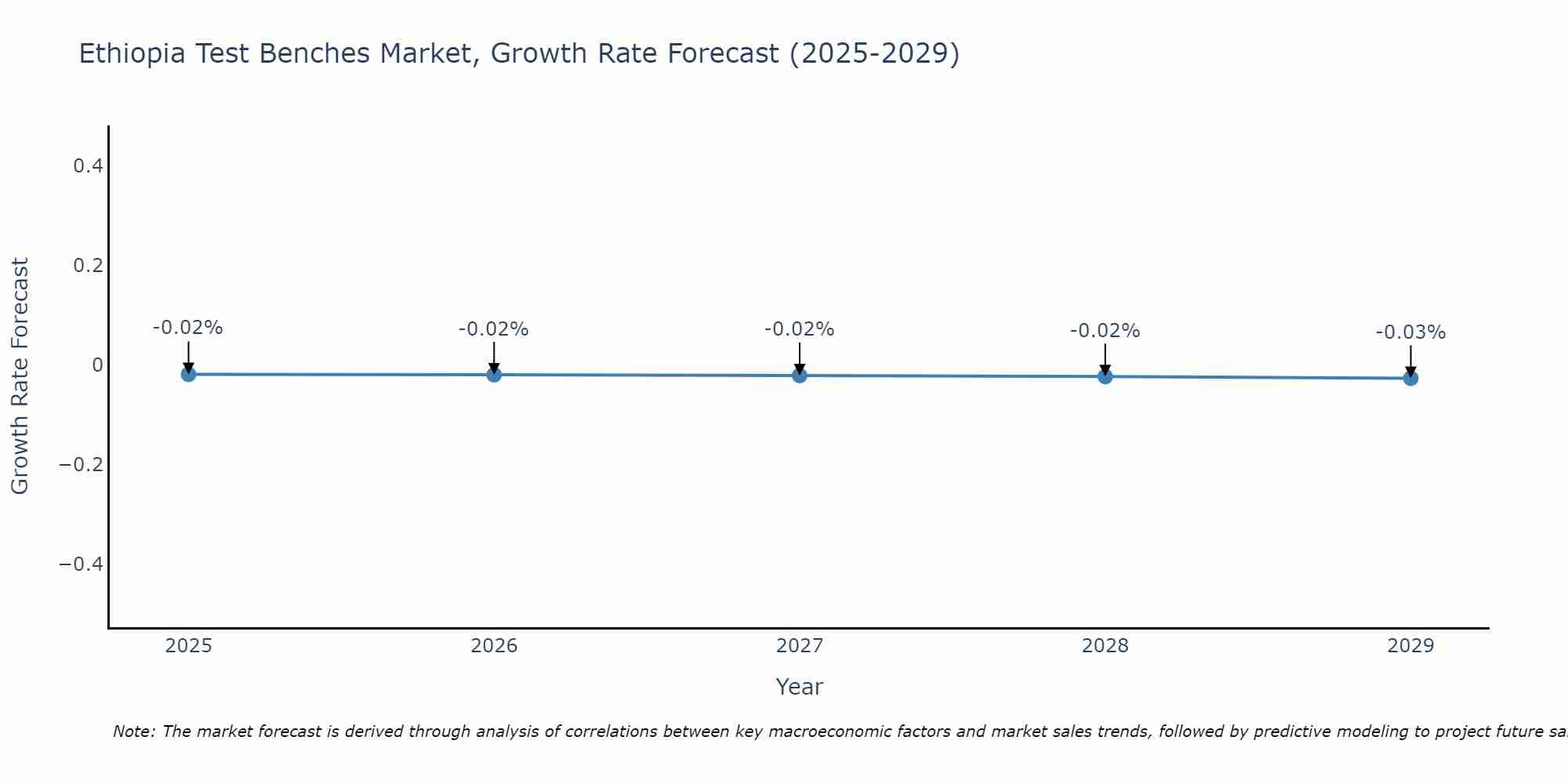 Ethiopia Test Benches Market Growth Rate
