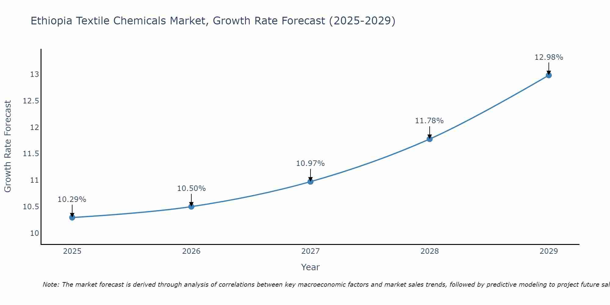Ethiopia Textile Chemicals Market Growth Rate