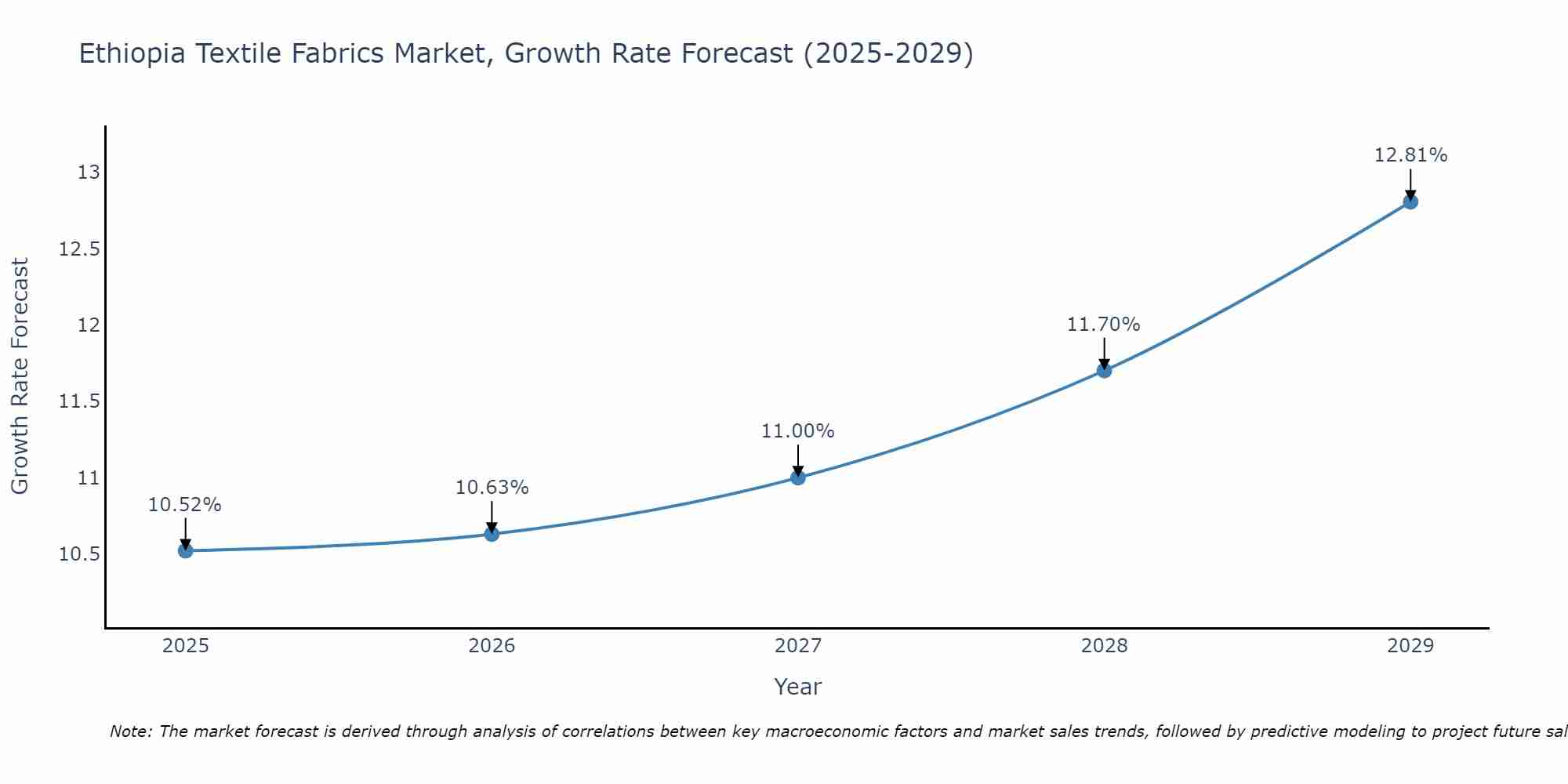 Ethiopia Textile Fabrics Market Growth Rate
