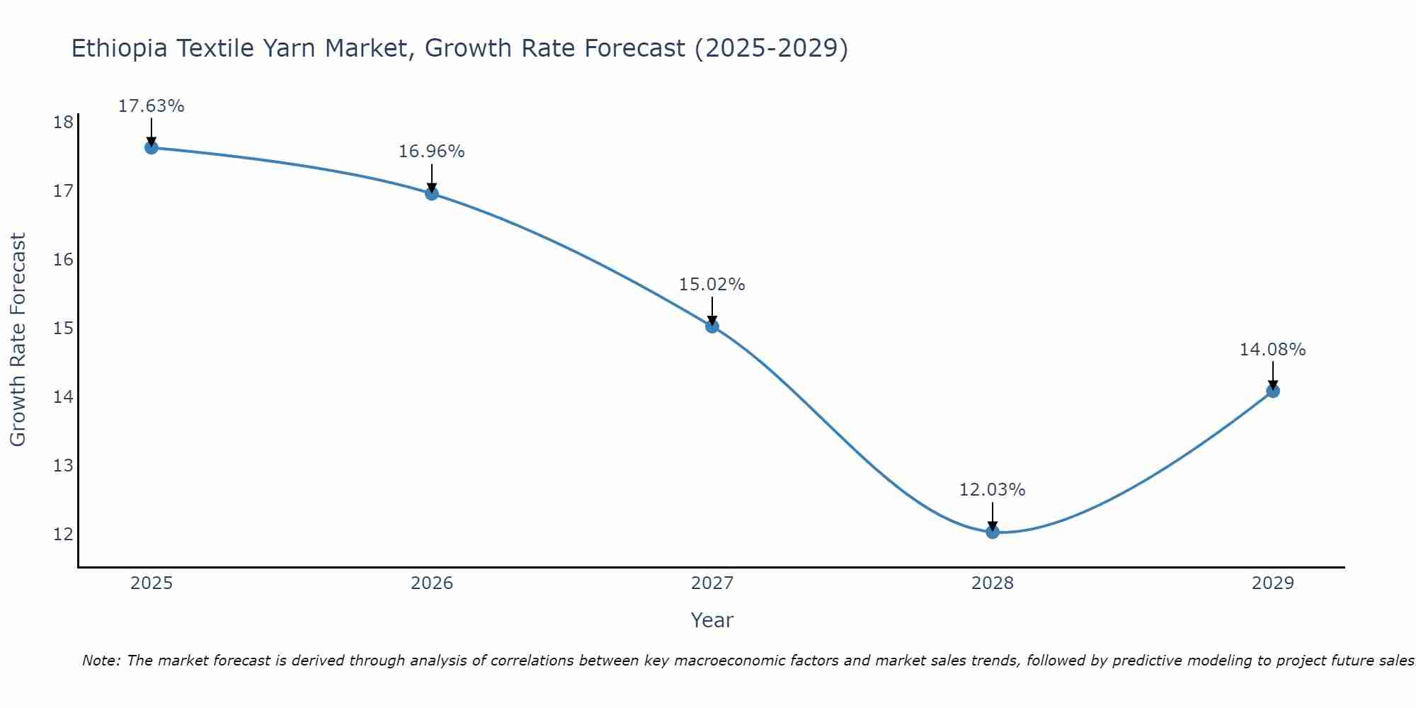 Ethiopia Textile Yarn Market Growth Rate