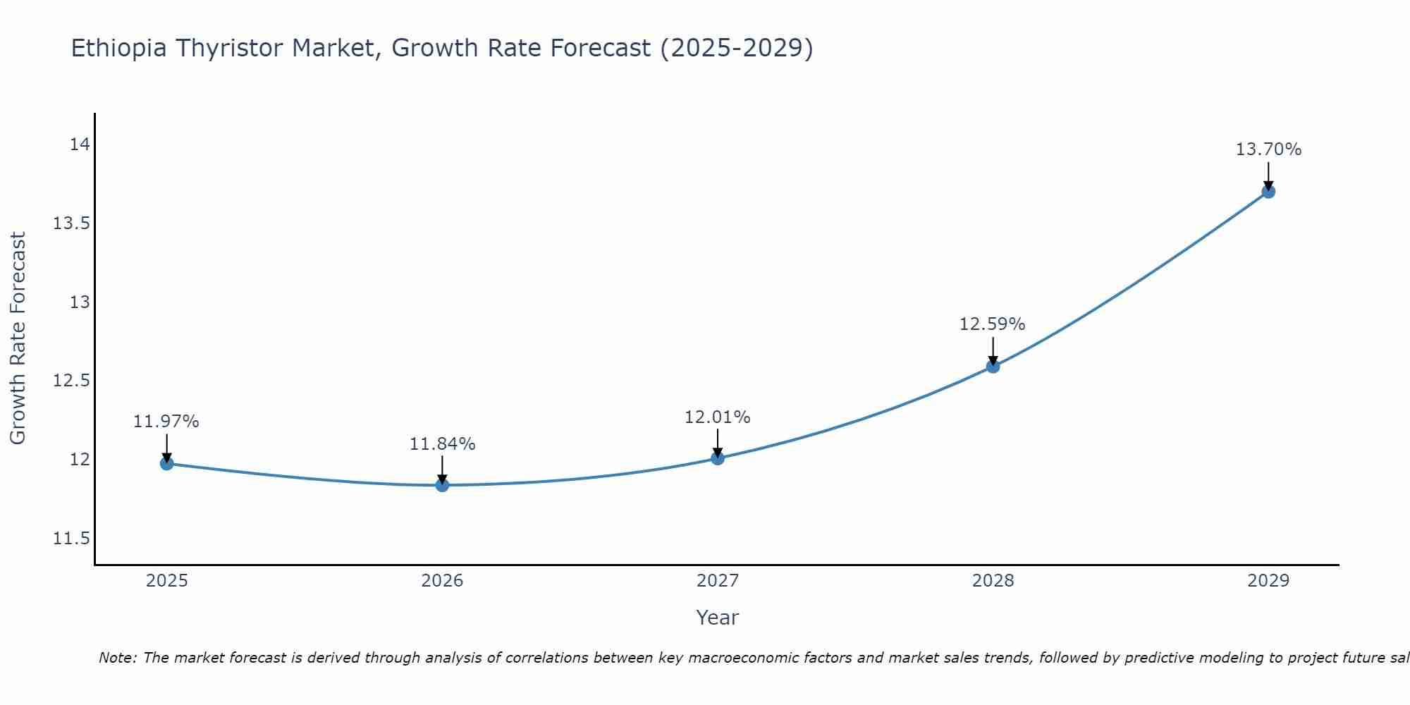 Ethiopia Thyristor Market Growth Rate