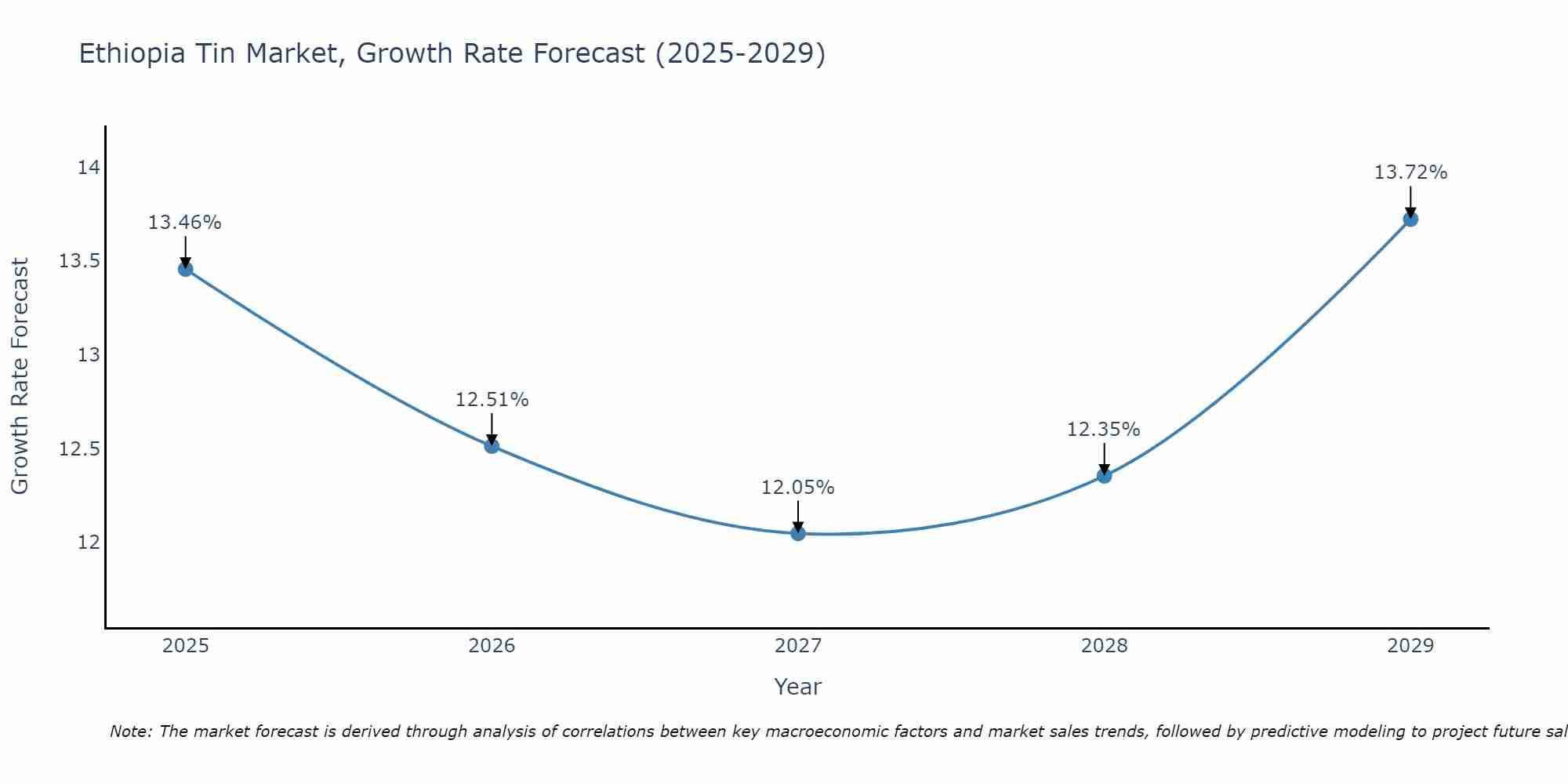 Ethiopia Tin Market Growth Rate