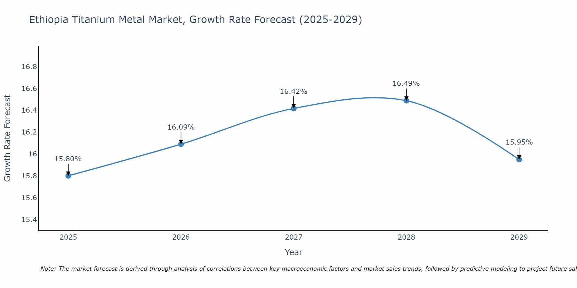 Ethiopia Titanium Metal Market Growth Rate