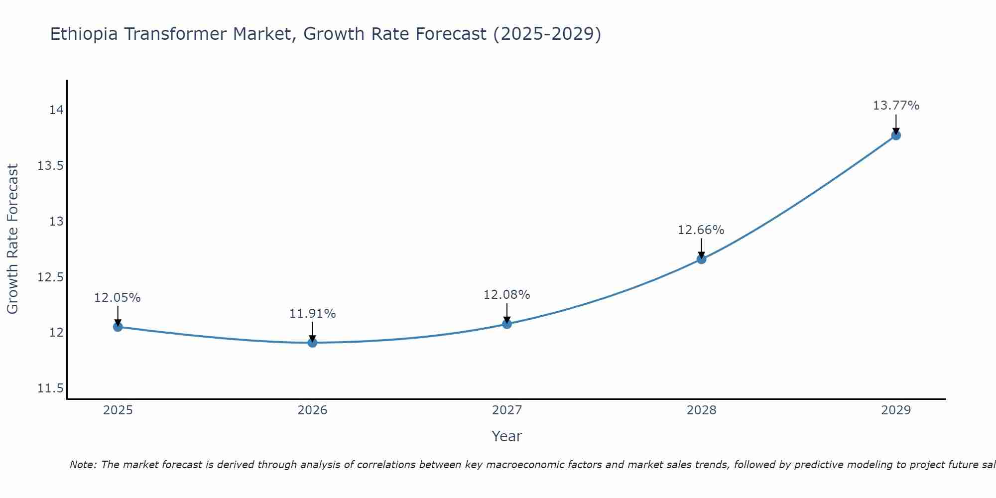 Ethiopia Transformer Market Size Growth Rate