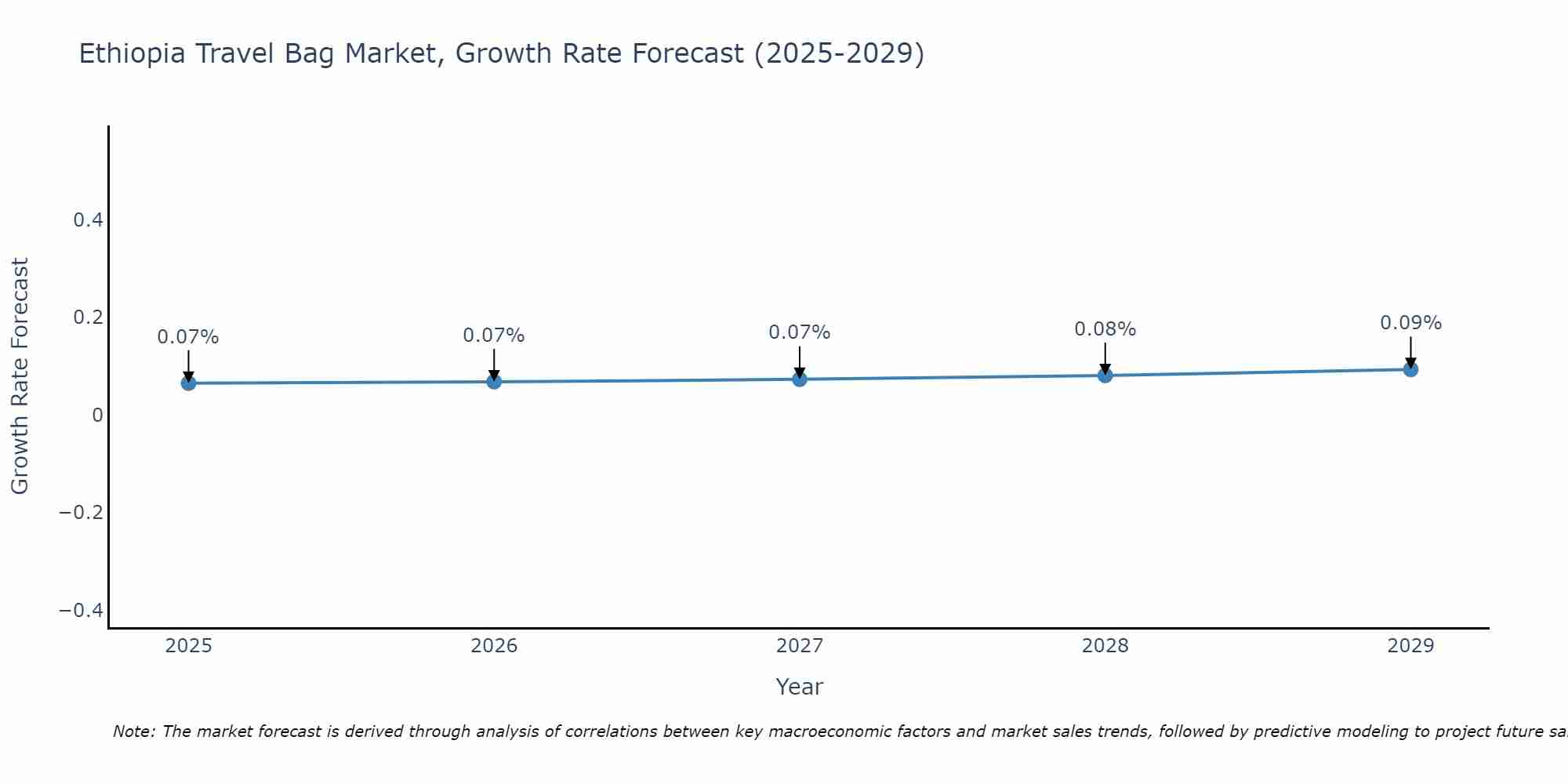 Ethiopia Travel Bag Market Growth Rate