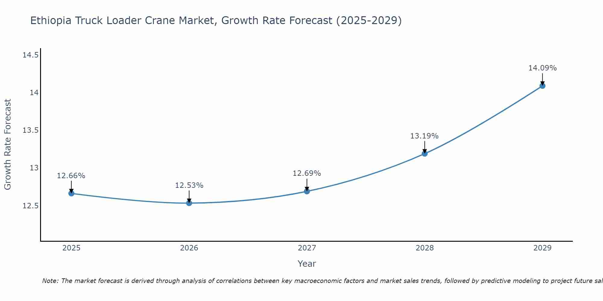 Ethiopia Truck Loader Crane Market Size Growth Rate