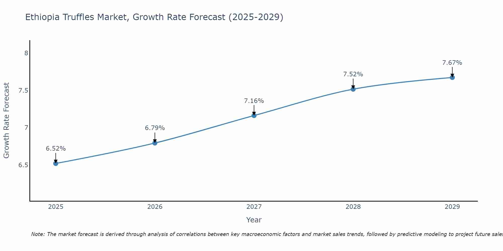 Ethiopia Truffles Market Size Growth Rate