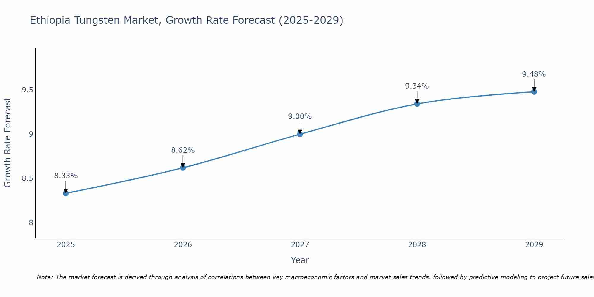 Ethiopia Tungsten Market Size Growth Rate